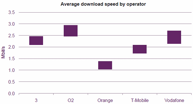 average uk mobile broadband speeds 2011
